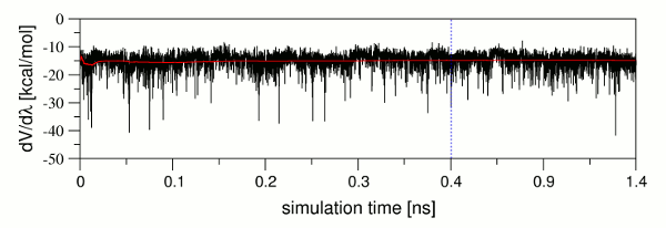 Plot of dV/dLambda versus simulation time